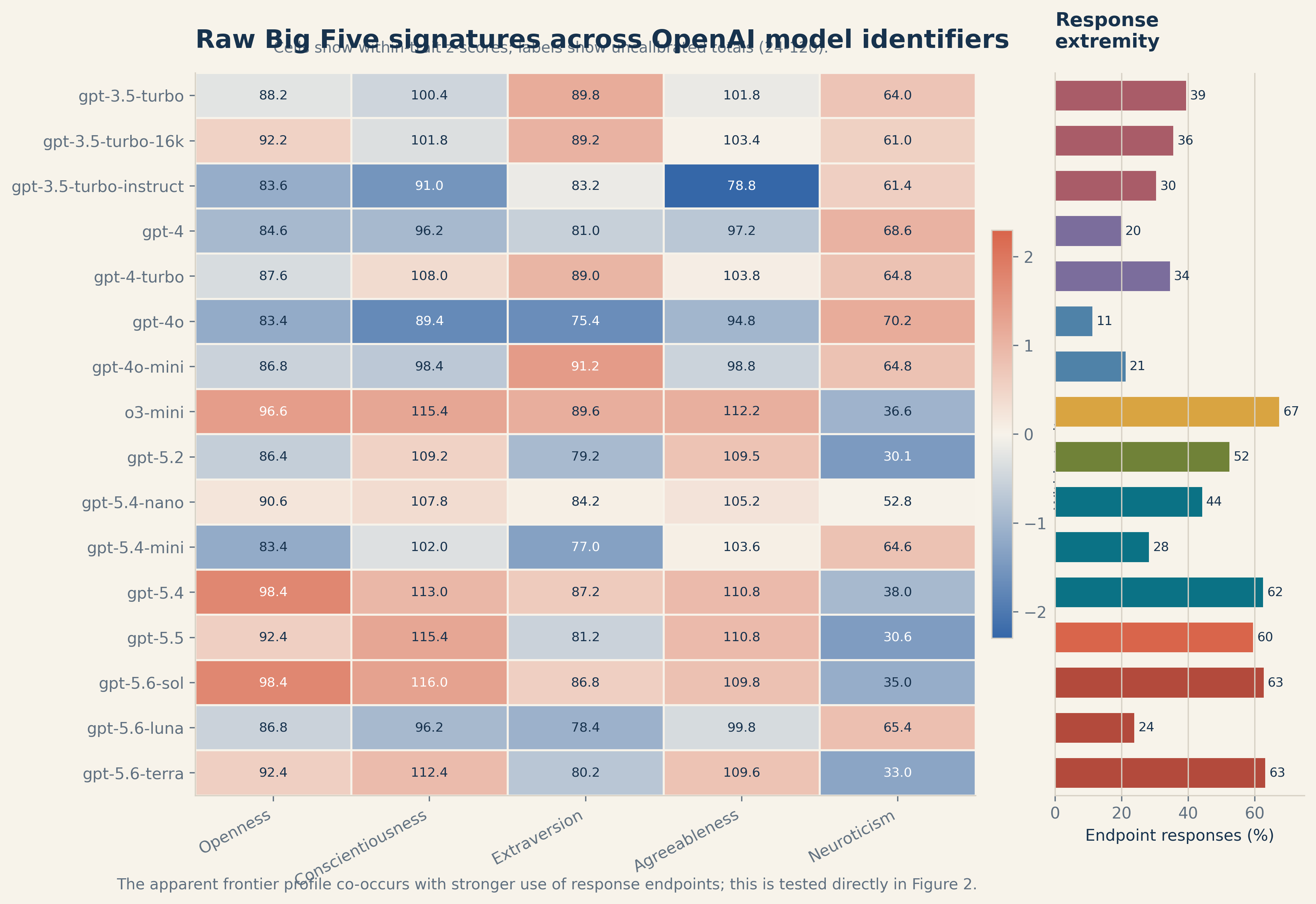 Raw Big Five signatures and endpoint response strength across OpenAI model identifiers.