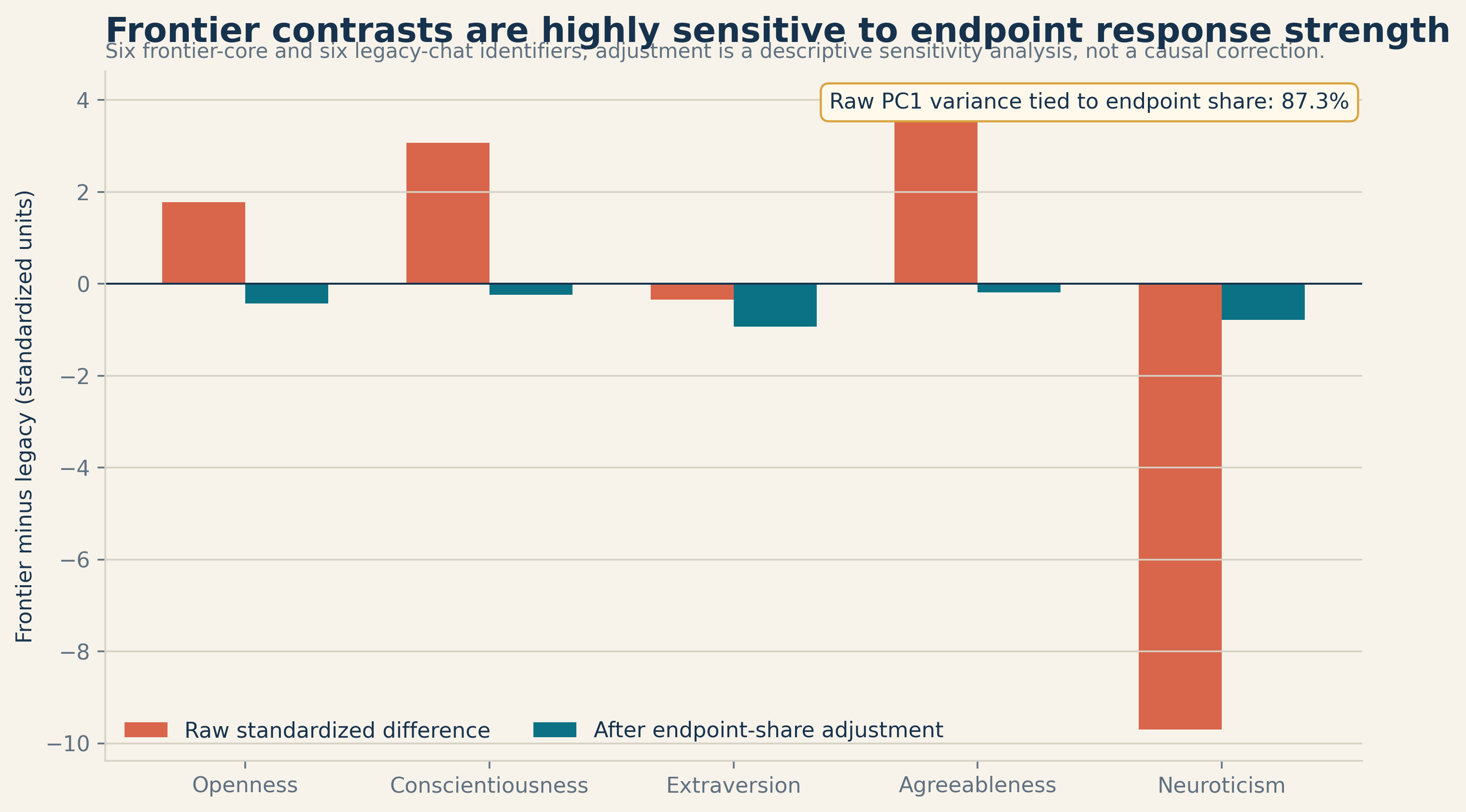 Raw and endpoint-adjusted frontier contrasts