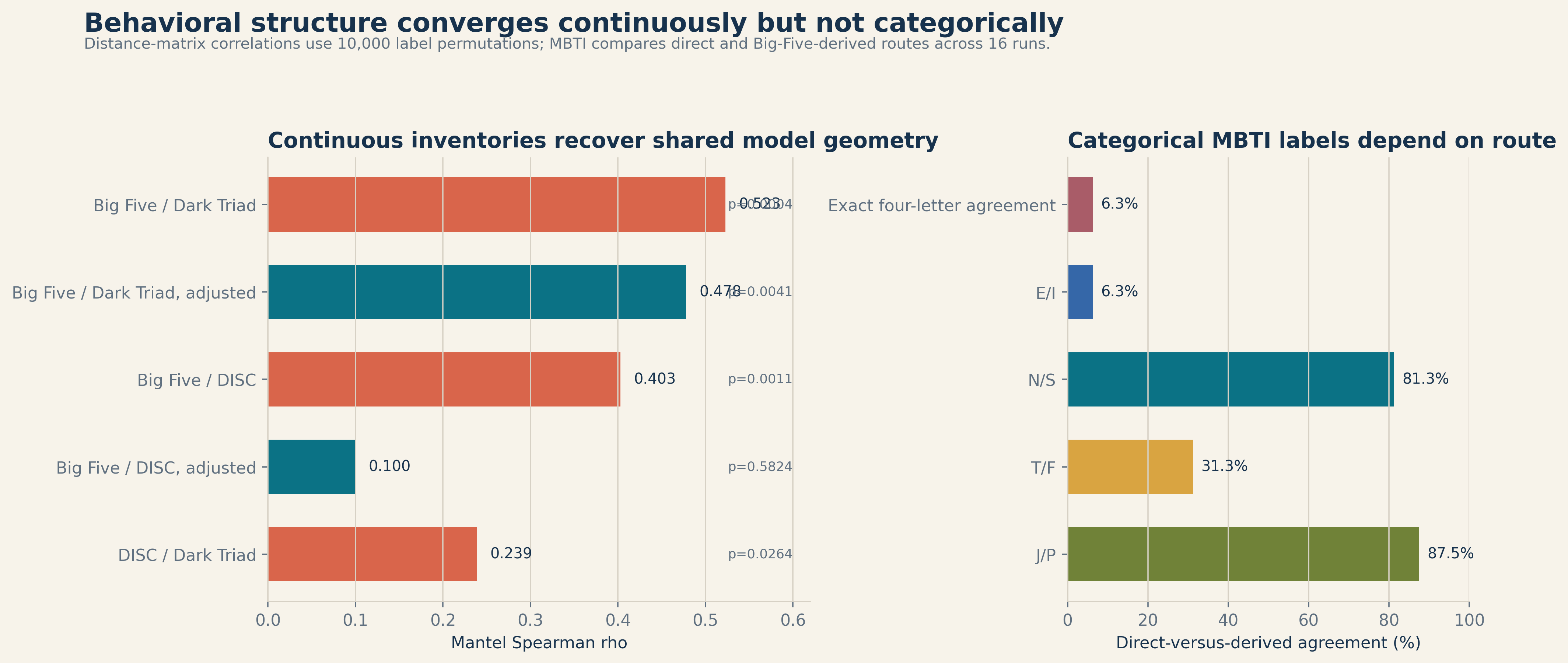 Cross-inventory convergence and MBTI route agreement