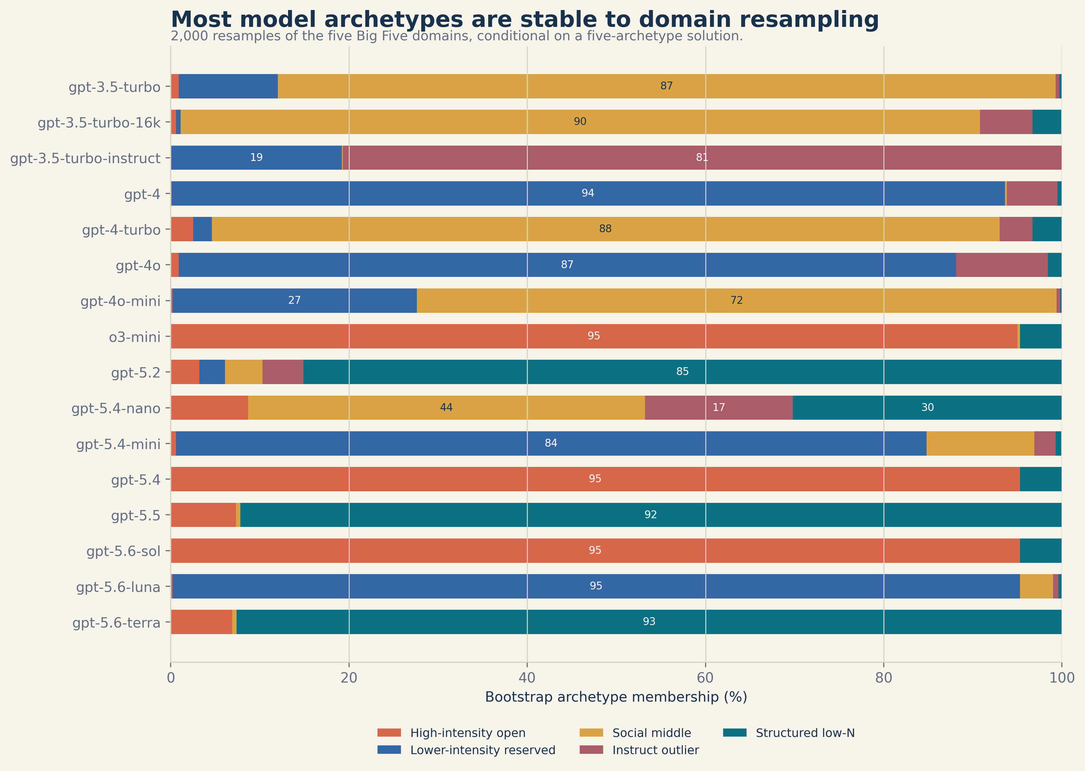 Bootstrap archetype membership