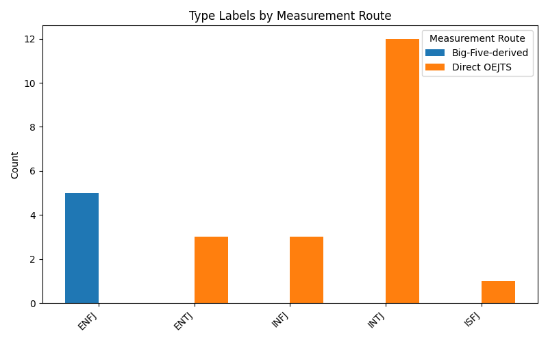 Type labels by measurement route